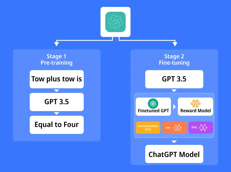 How ChatGPT Works Technically How ChatGPT Works Technically
