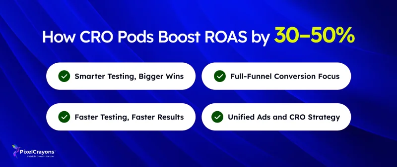 How CRO Pods Boost ROAS by 30–50%