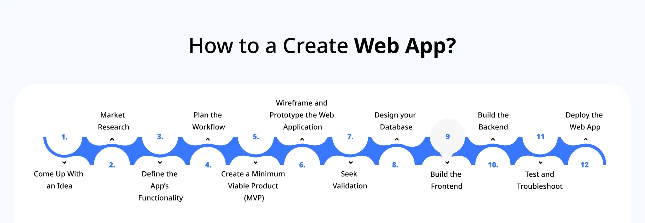How to a Create Web App How to a Create Web App