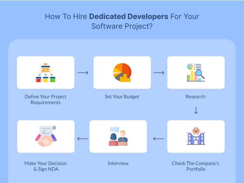 How To Hire Dedicated Developers For Your Software Project How To Hire Dedicated Developers For Your Software Project