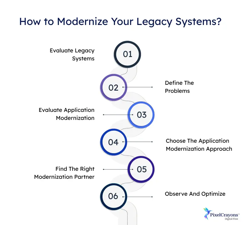 How to modernize legacy systems How to modernize legacy systems
