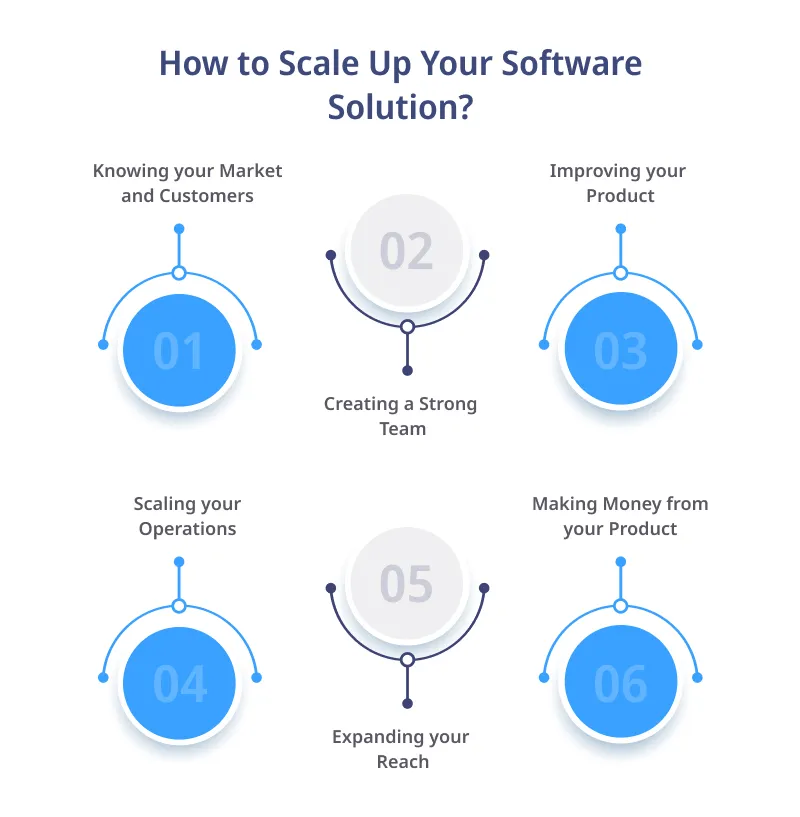 How to Scale Up Your Software Solution How to Scale Up Your Software Solution- MVP to Full-Fledged Product