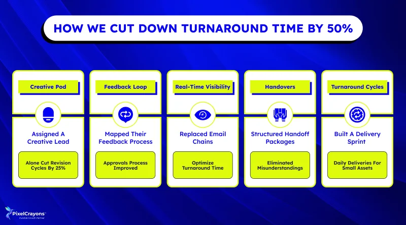 How We Cut Down Turnaround Time by 50% How We Cut Down