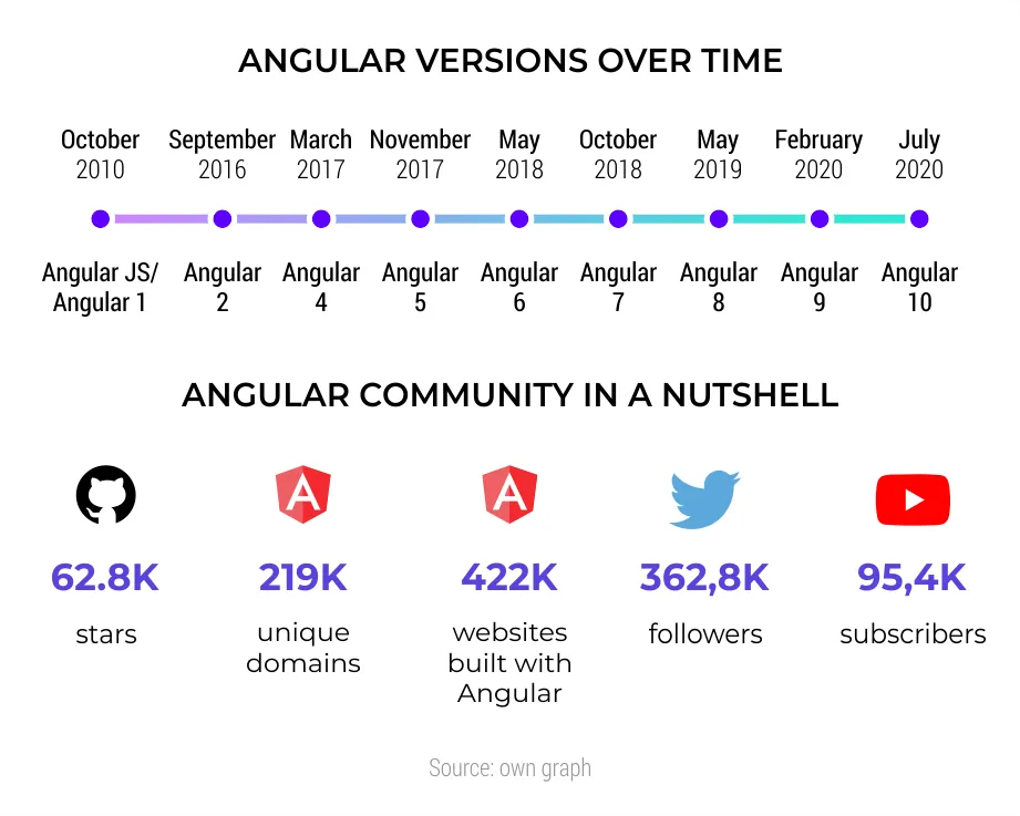 Angular version over time