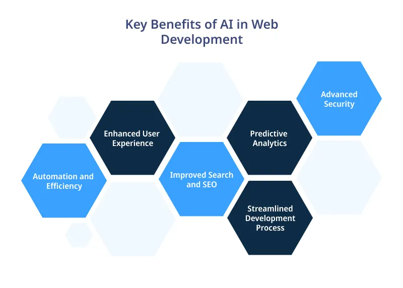 Key Benefits of AI in Web Development Key Benefits of AI in Web Development