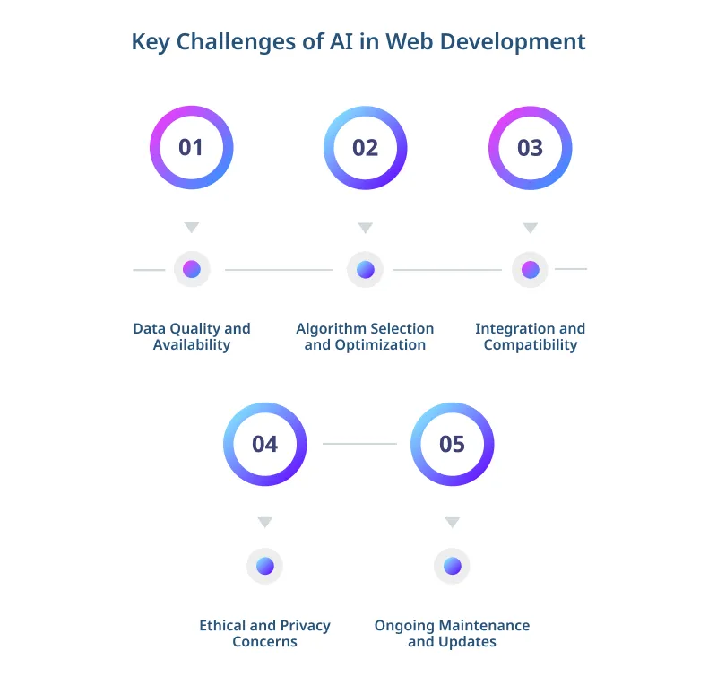 Key Challenges of AI in Web Development Key Challenges of AI in Web Development