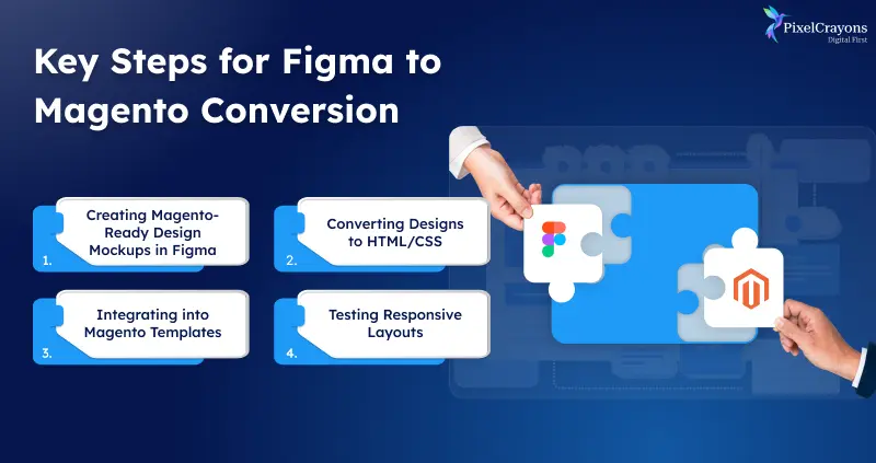 Key Steps for Figma to Magento Conversion Key Steps for Figma to Magento Conversion