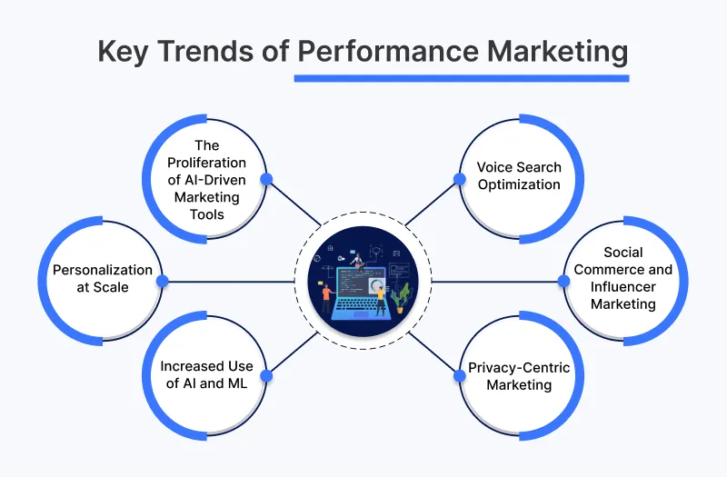 Key Trends of Performance Marketing Key Trends of Performance Marketing