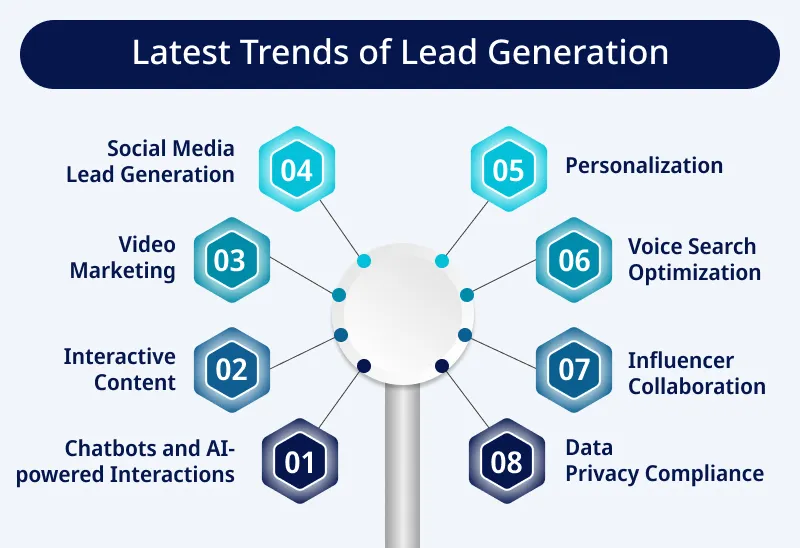 Latest Trends of Lead Generation Latest Trends of Lead Generation