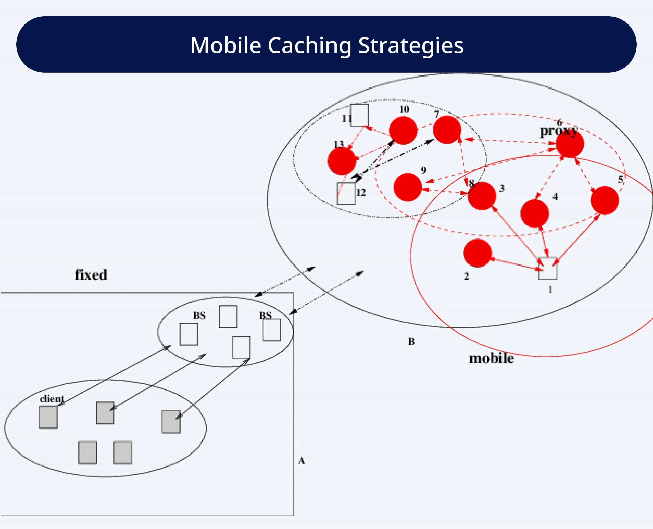 Mobile Caching Strategies Mobile Caching Strategies
