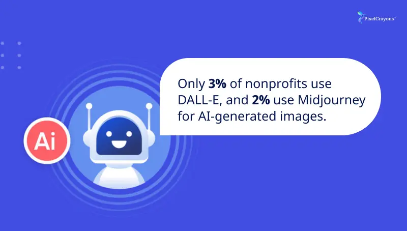 Only 3% of nonprofits use DALL E, and 2% use Midjourney for AI generated images.