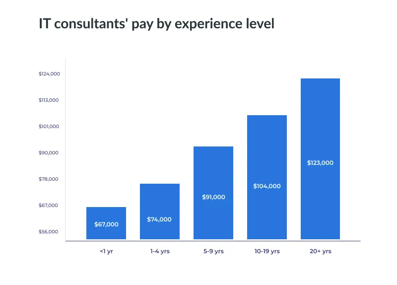 pay by experience level pay by experience level