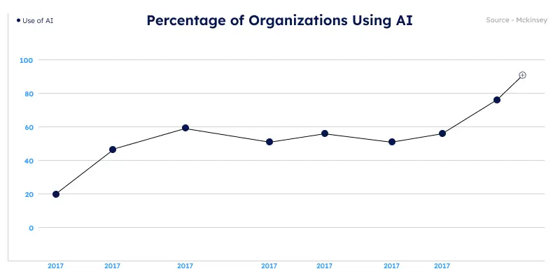 Percentage of Organizations Using AI Percentage of Organizations Using AI