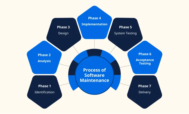 Process of Software Maintenance Process of Software Maintenance