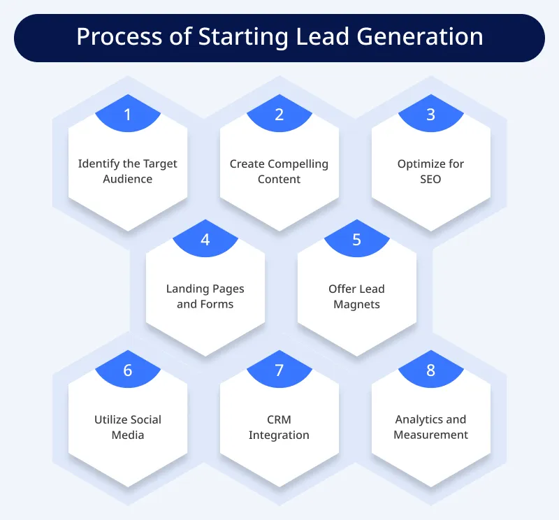 Process of Starting Lead Generation Process of Starting Lead Generation
