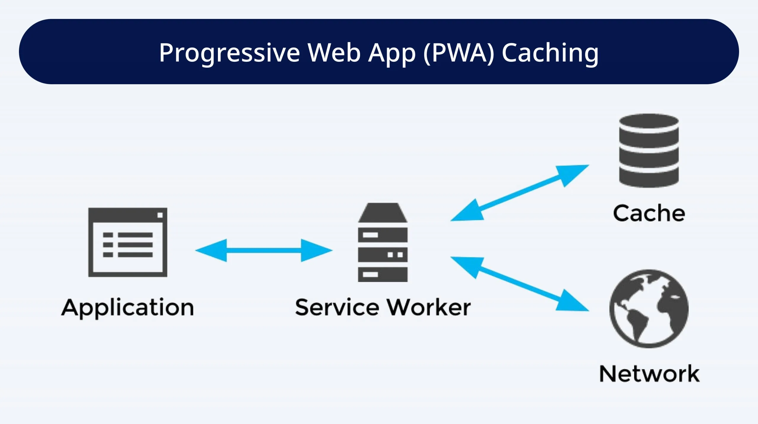 Progressive Web App (PWA) Caching Progressive Web App (PWA) Caching