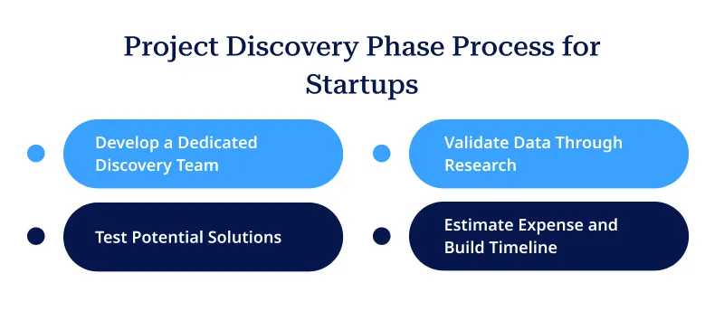 Project Discovery Phase Process for Startups Project Discovery Phase Process for Startups