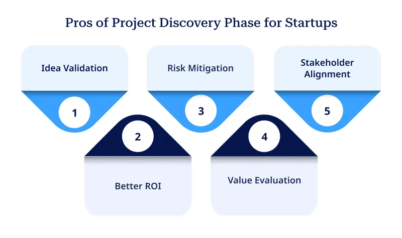 Pros of Project Discovery Phase for Startups Pros of Project Discovery Phase for Startups
