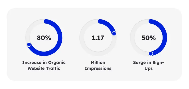 Results & Business Impact