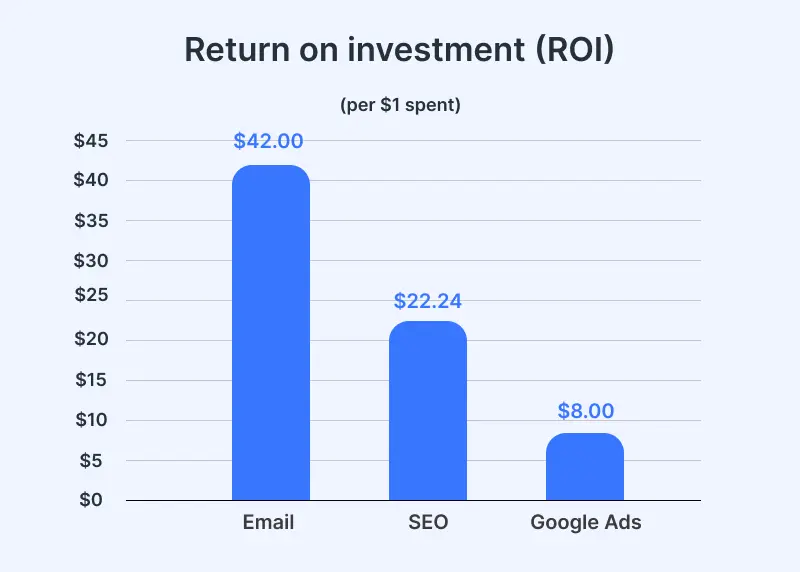 Return on investment (ROI) Return on investment (ROI)