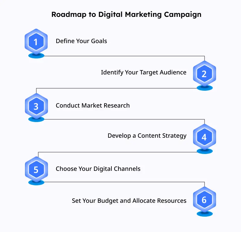  Roadmap to Digital Marketing Campaign