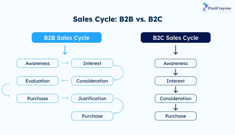 b2b vs b2c sales cycle