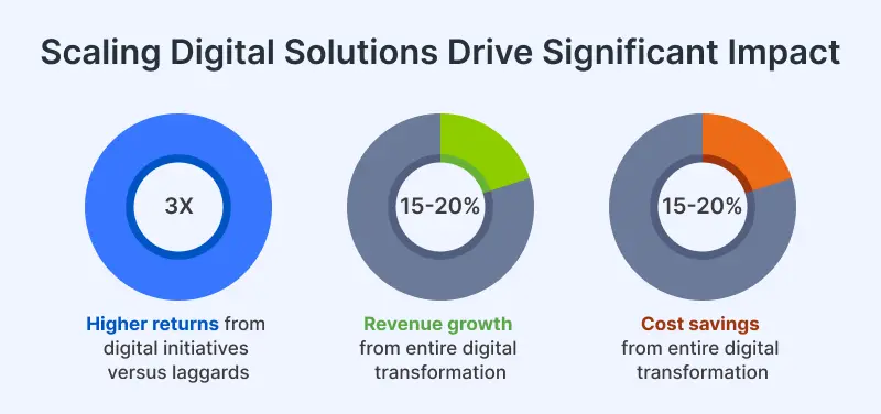 Scaling Digital Solutions Drive Significant Impact Scaling Digital Solutions Drive Significant Impact