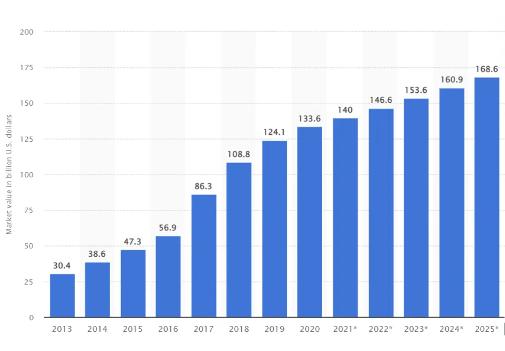 Overview of the Cloud App Market Overview of the Cloud App Market