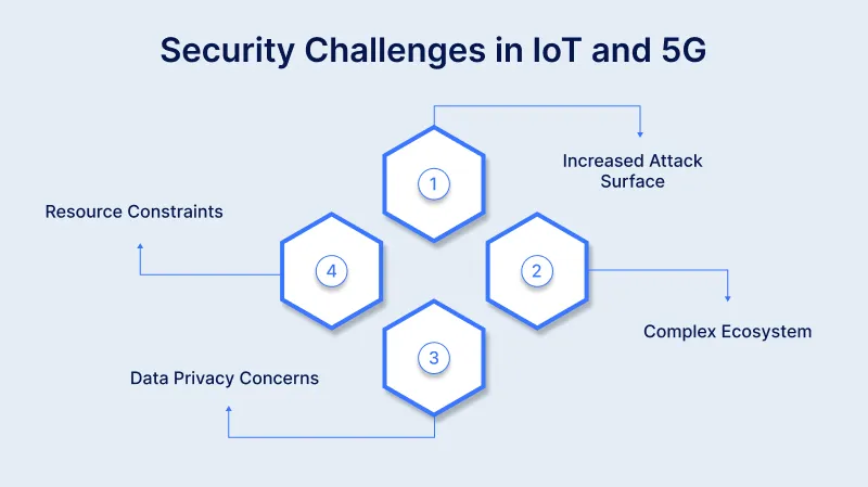 Security Challenges in IoT and 5G Security Challenges in IoT and 5G