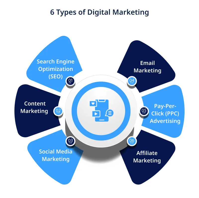 Types of Digital Marketing Types of Digital Marketing