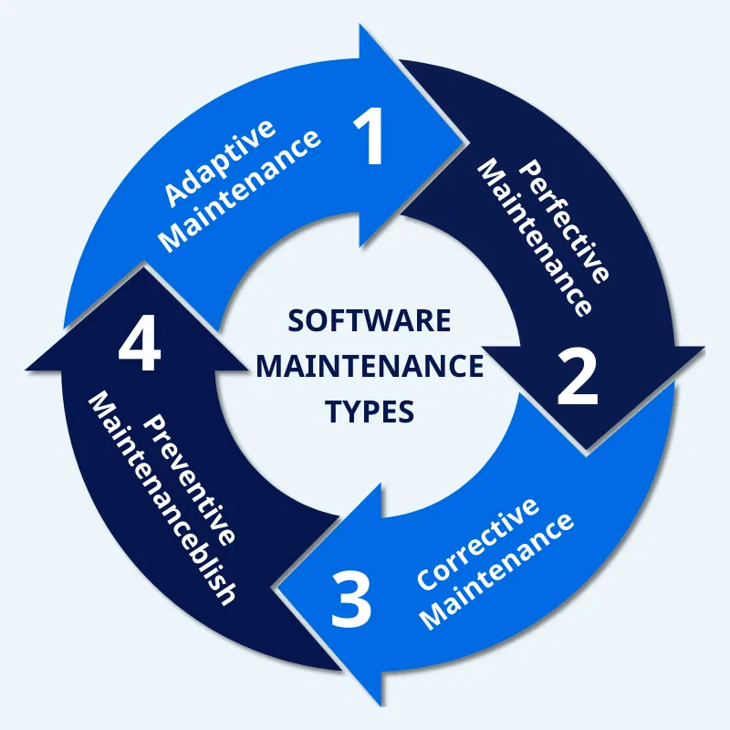 Software Maintenance Types Software Maintenance Types