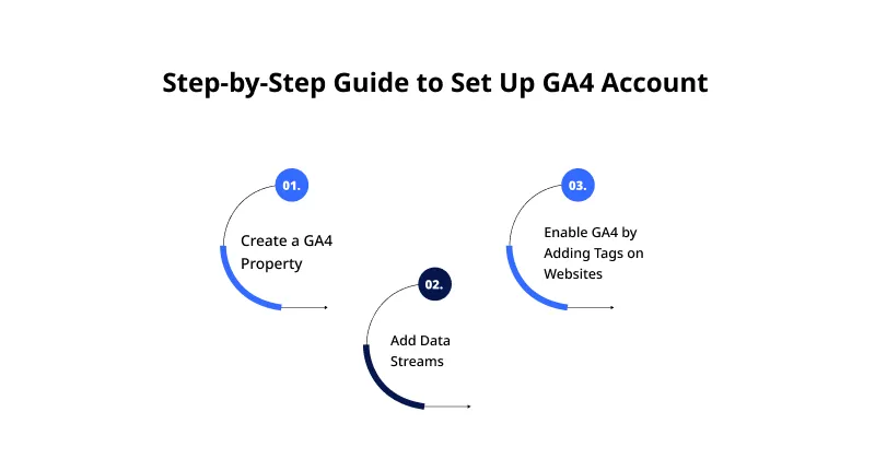 Step by Step Guide to Set Up GA4 Account Step by Step Guide to Set Up GA4 Account