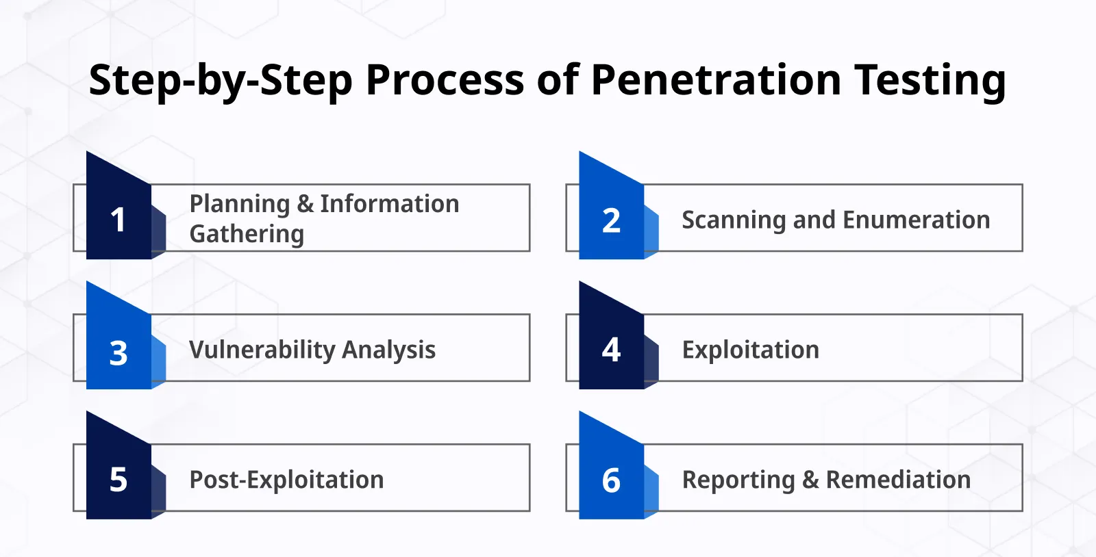 Step by Step Process of Penetration Testing Step by Step Process of Penetration Testing