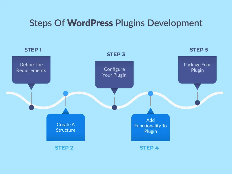 Steps Of WordPress Plugins Developmen Steps Of WordPress Plugins Developmen