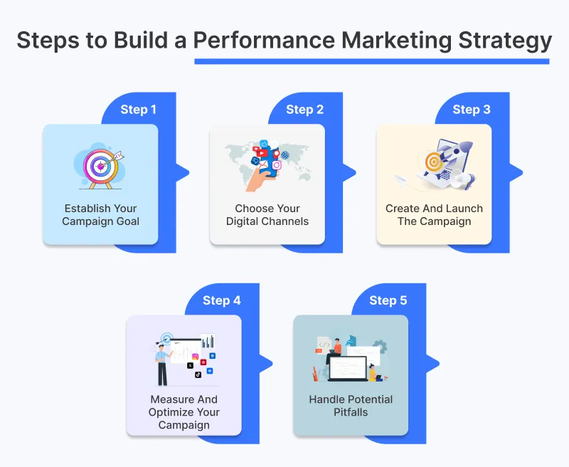 Steps to Build a Performance Marketing Strategy Steps to Build a Performance Marketing Strategy
