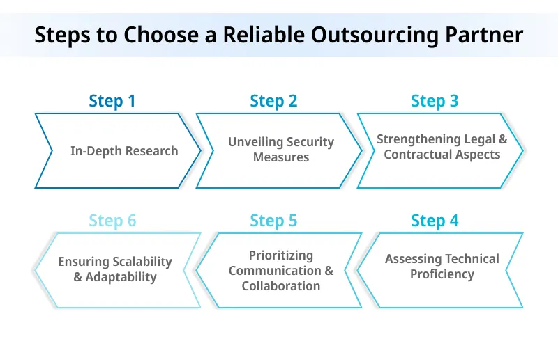 Steps to Choose a Reliable Outsourcing Partner Steps to Choose a Reliable Outsourcing Partner