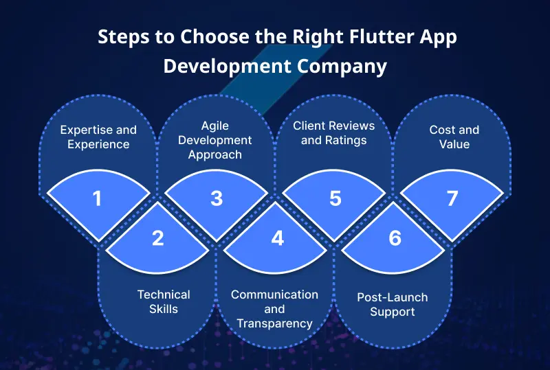  Steps to Choose the Right Flutter App Development Company
