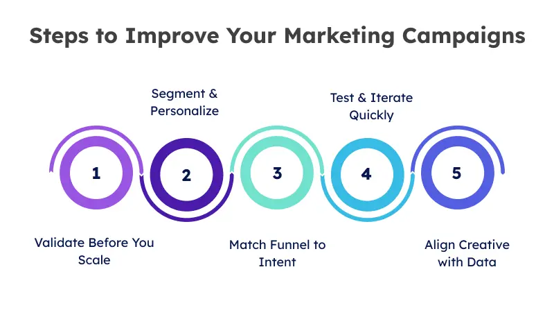 Steps to Improve Your Marketing Campaigns