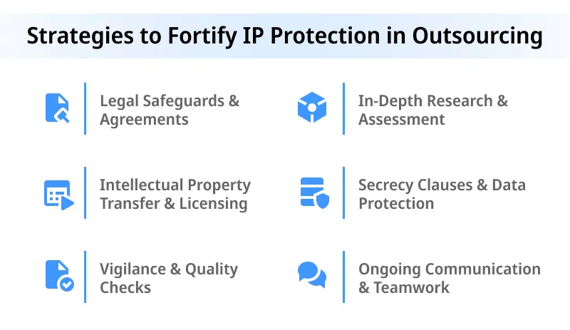 Strategies to Fortify IP Protection in Outsourcing Strategies to Fortify IP Protection in Outsourcing