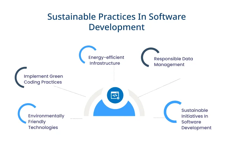 Sustainable Practices In Software Development Sustainable Practices In Software Development
