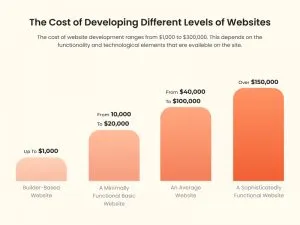 The Cost of Developing Different Levels of Websites The Cost of Developing Different Levels of Websites