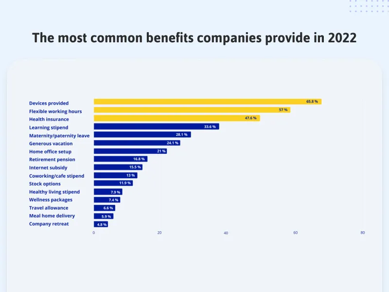 The most common benefits companies provide in 2022 The most common benefits companies provide in 2022