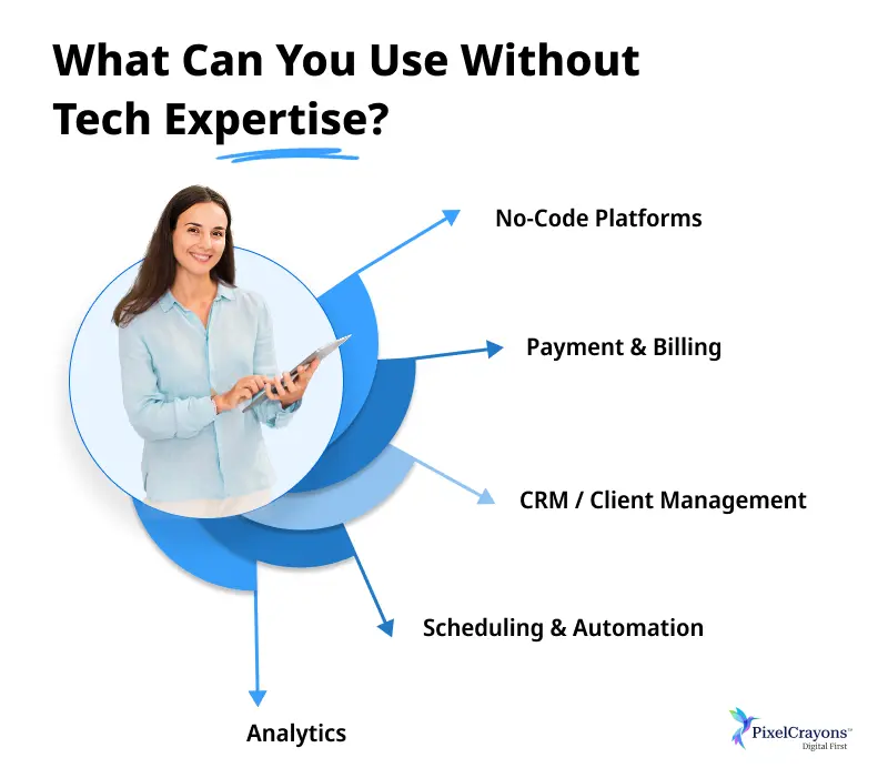 tools and platforms startups can use without tech expertise