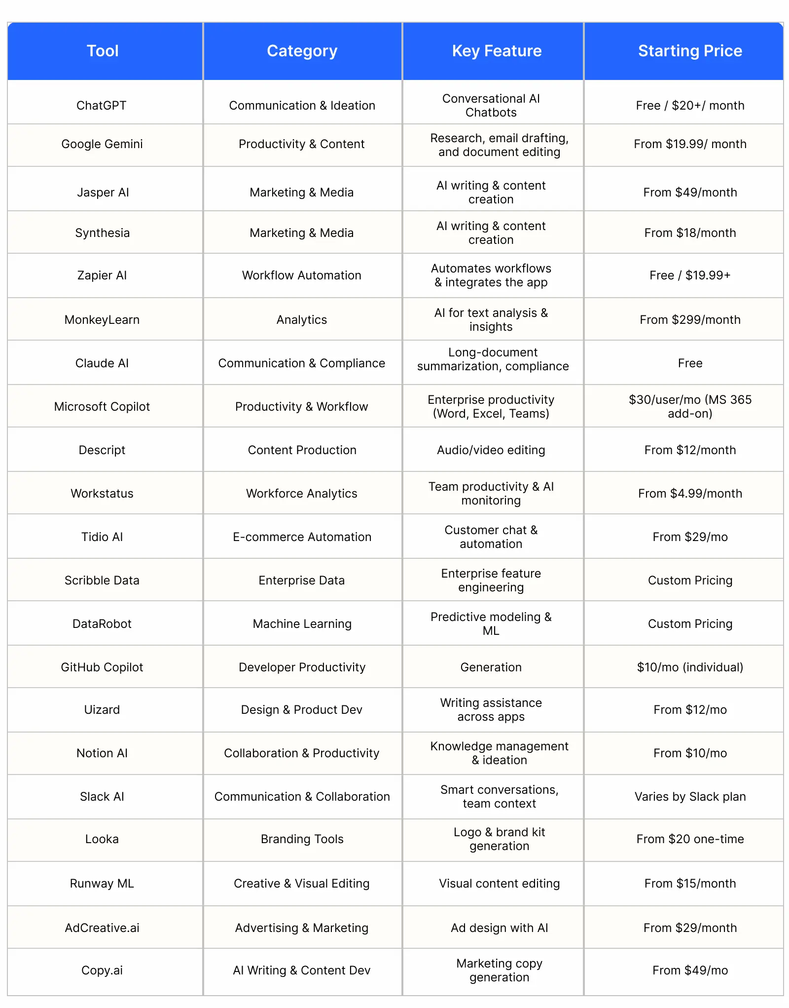 Top rated AI Tools for Businesses