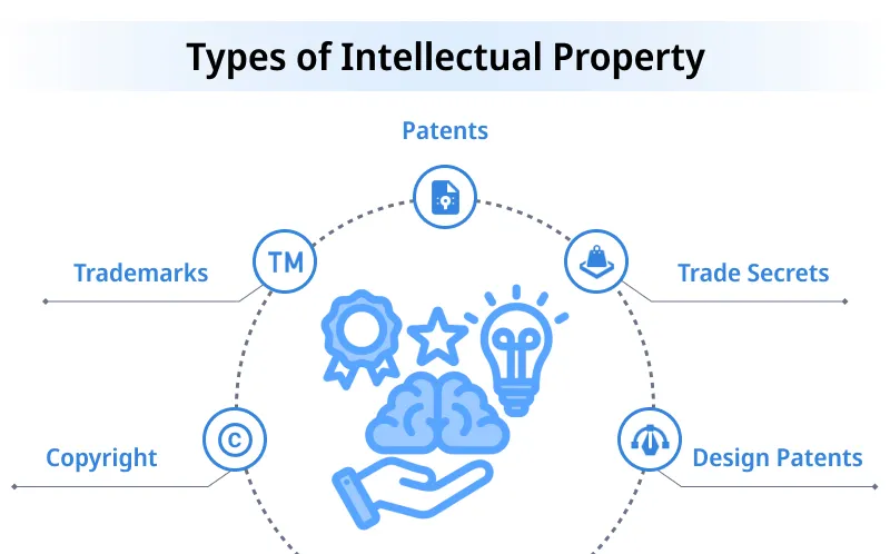 Types of Intellectual Property Types of Intellectual Property