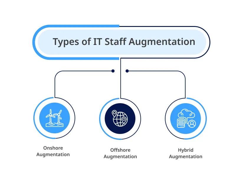 Types of Staff Augmentation Types of Staff Augmentation