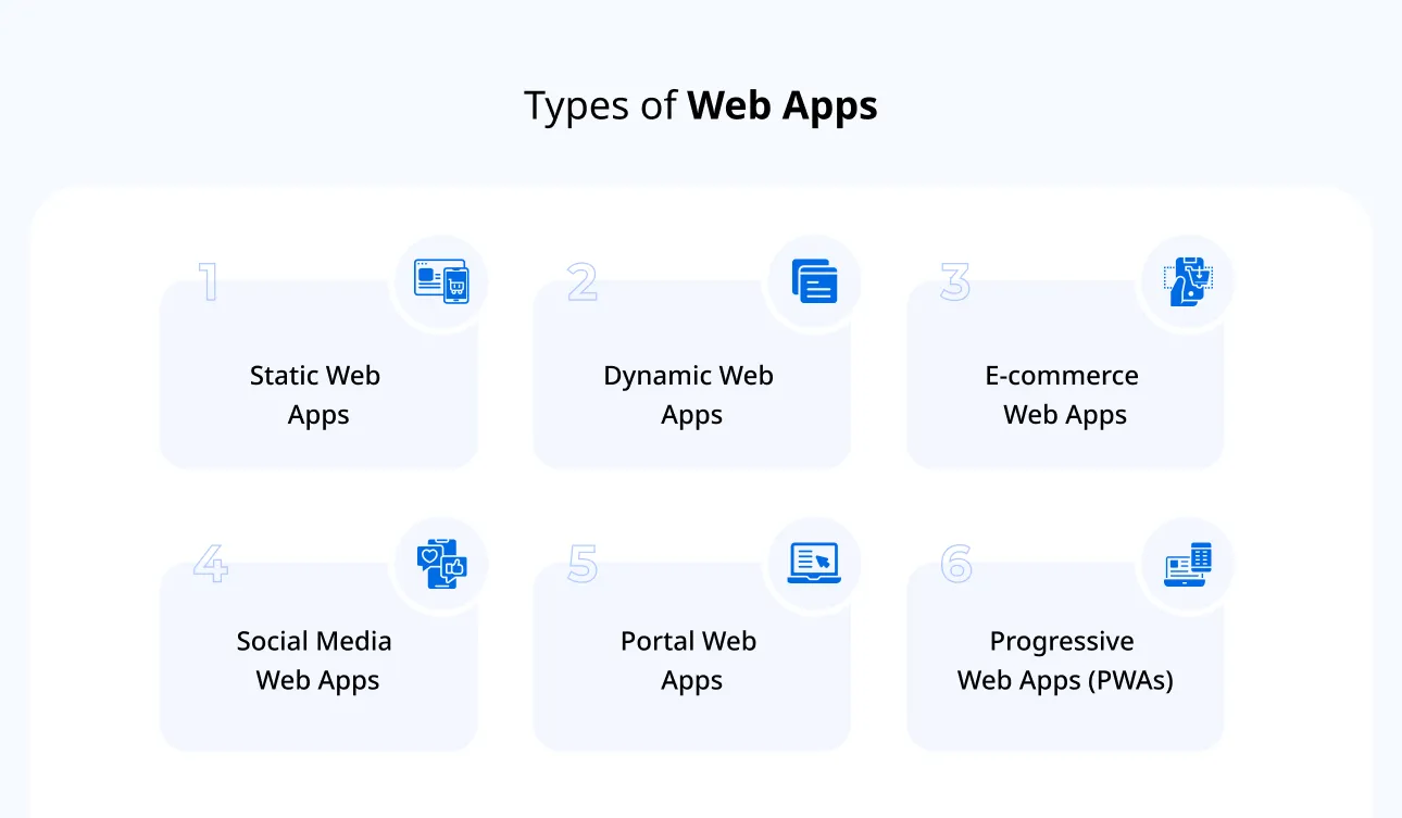 Types of Web Apps Types of Web Apps