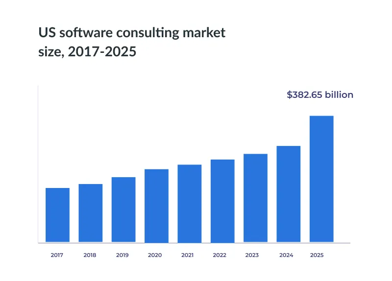 US software consulting market US software consulting market