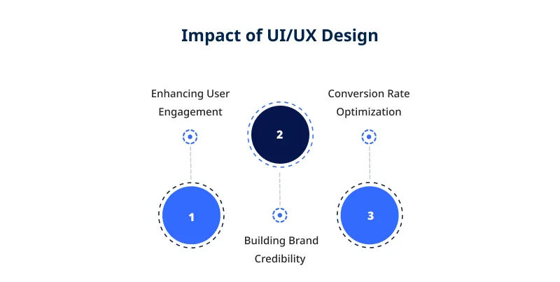 Impact of UI/UX Impact of UI/UX