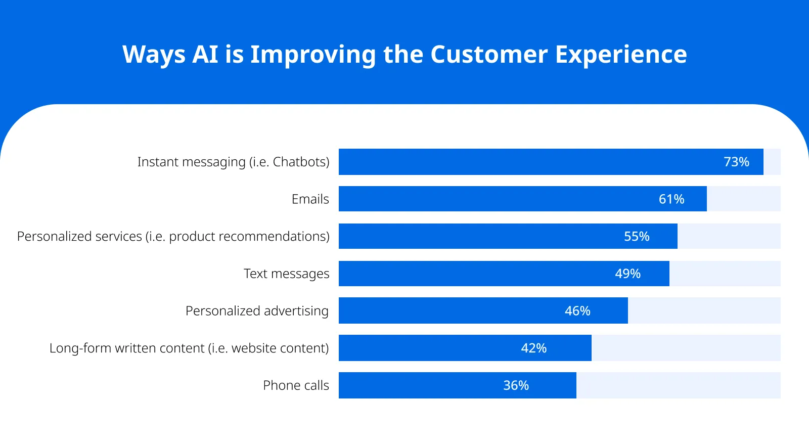 Ways AI is Improving the Customer Experience Ways AI is Improving the Customer Experience